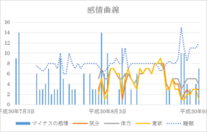 感情曲線グラフ