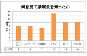 講演会をどこから知ったか