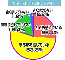 ストレスを感じてるか？のグラフ