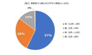 季節性うつ病のグラフ