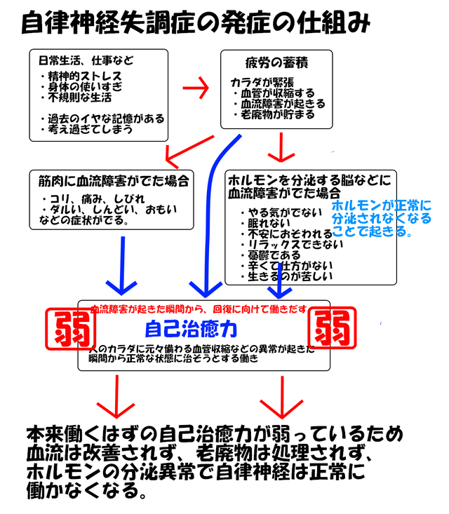 自律神経失調症