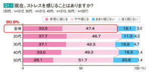 ストレスを感じているか？のグラフ